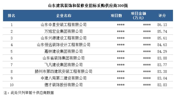 建筑裝飾裝修|山東省具競爭力供應商百強榜單新出爐